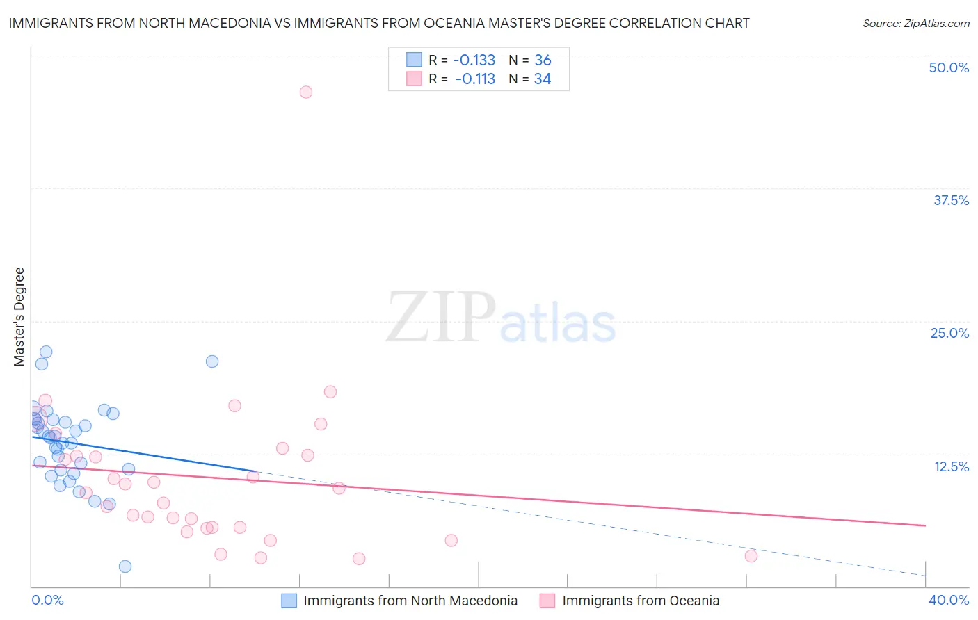 Immigrants from North Macedonia vs Immigrants from Oceania Master's Degree