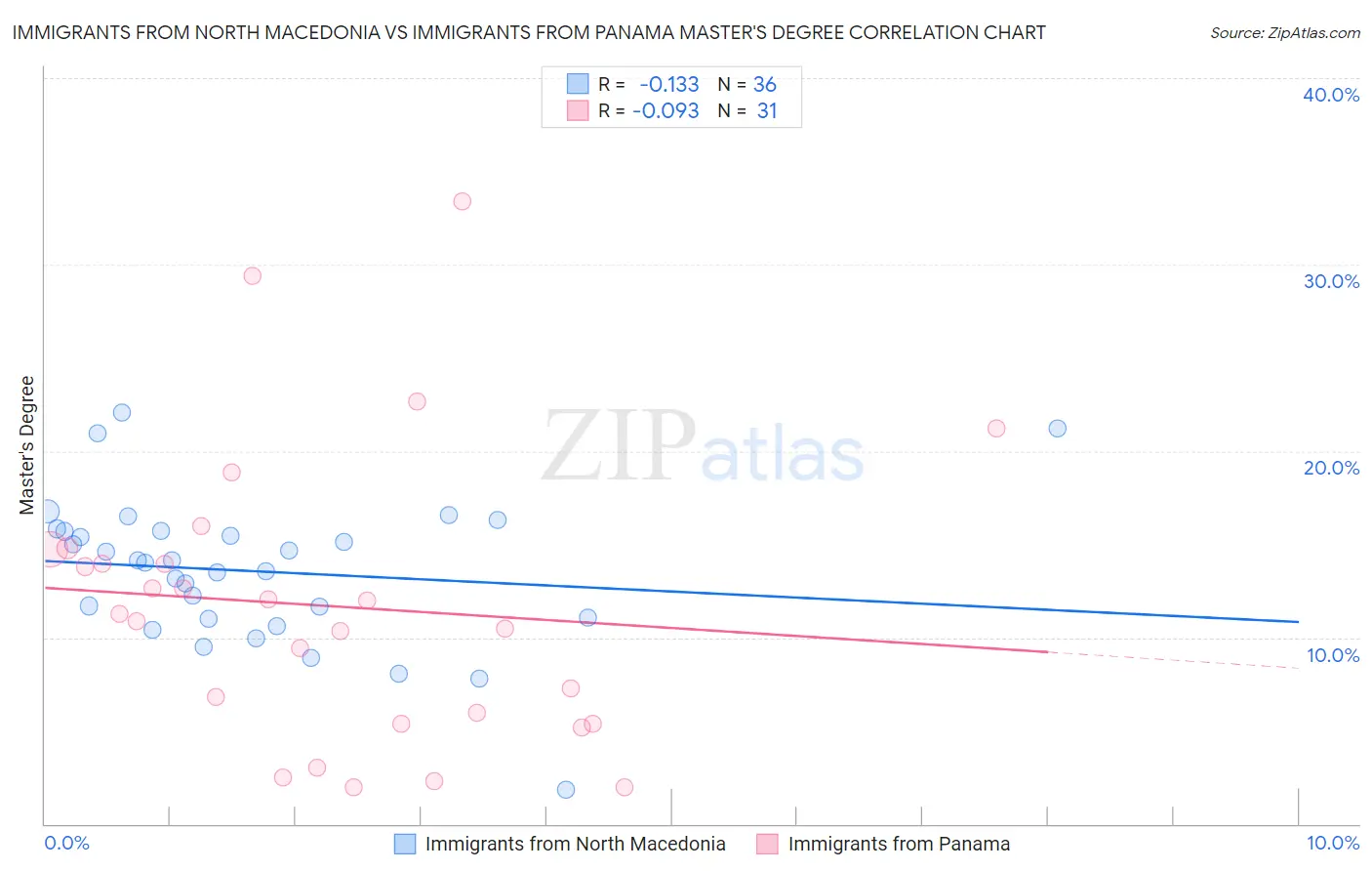 Immigrants from North Macedonia vs Immigrants from Panama Master's Degree