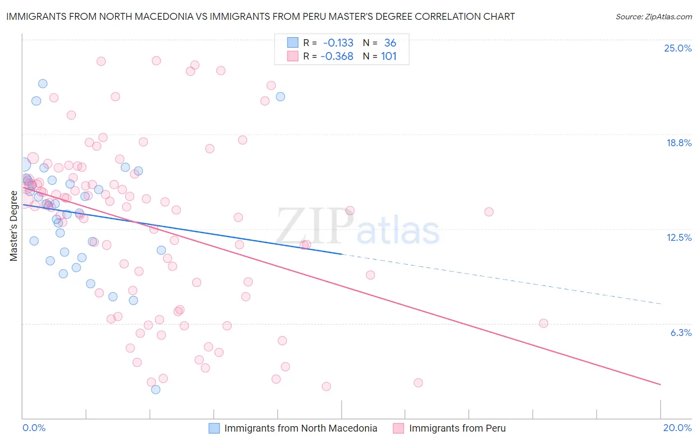 Immigrants from North Macedonia vs Immigrants from Peru Master's Degree