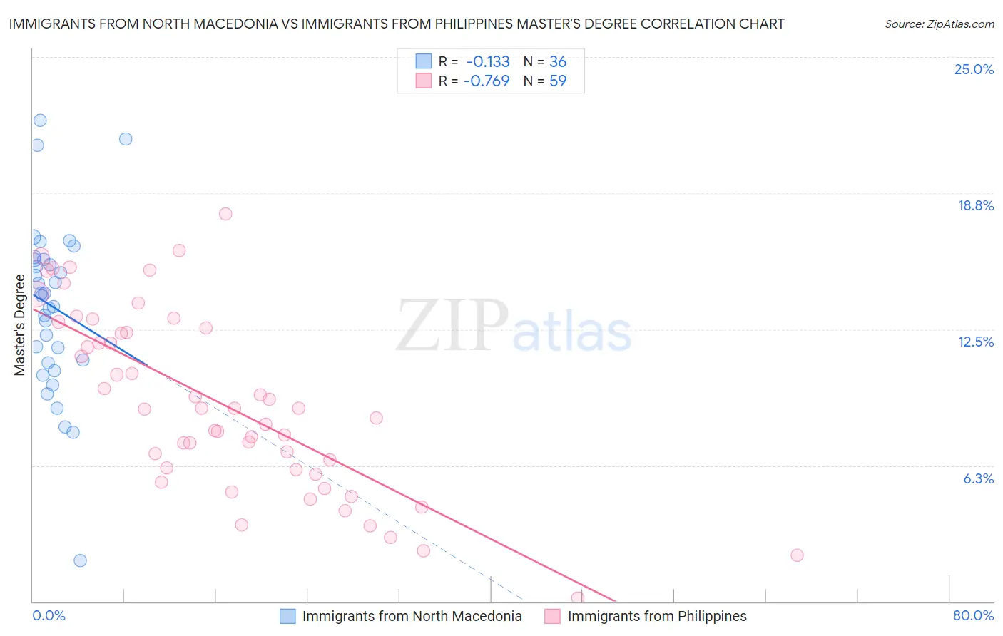 Immigrants from North Macedonia vs Immigrants from Philippines Master's Degree