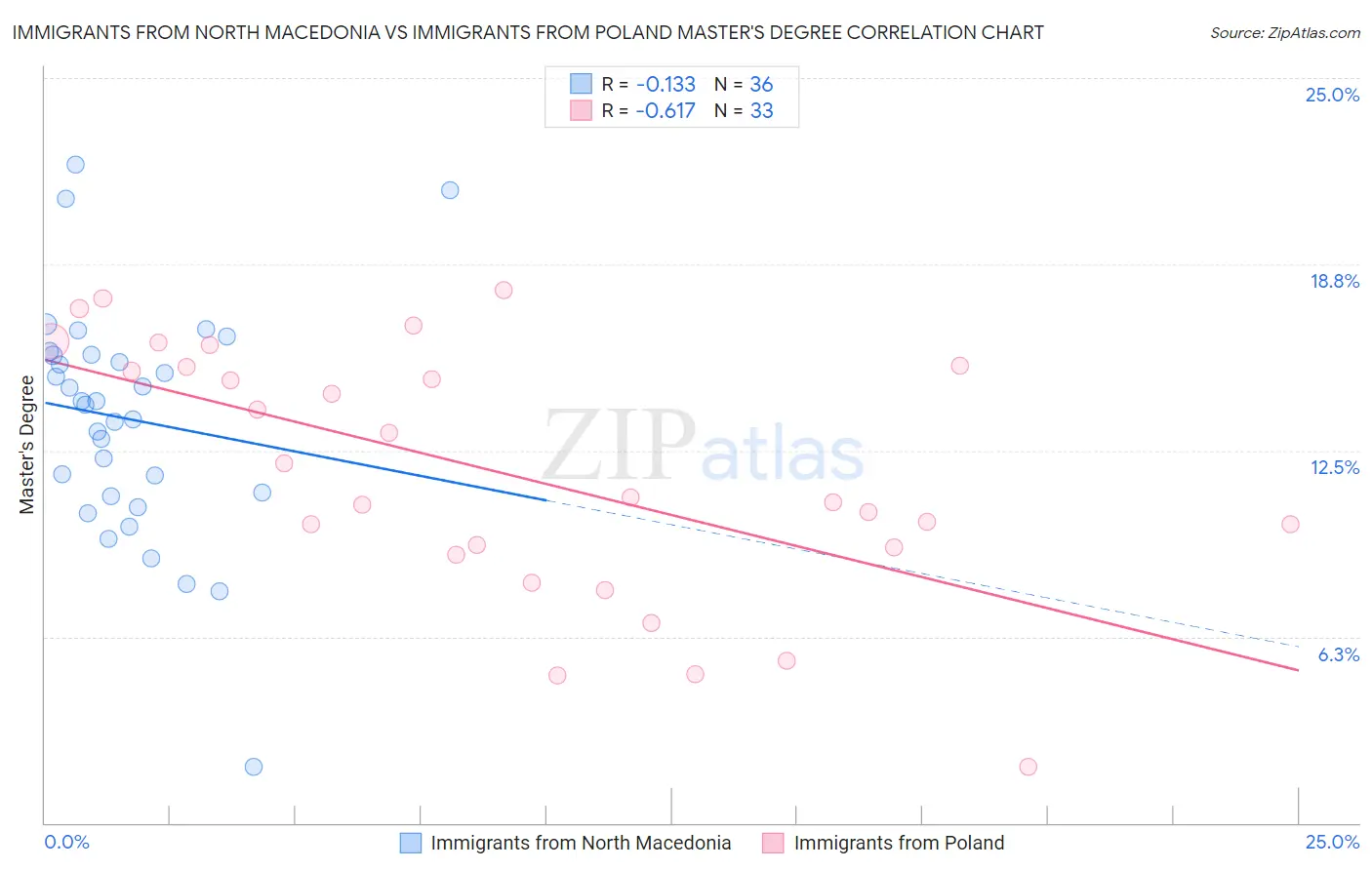 Immigrants from North Macedonia vs Immigrants from Poland Master's Degree