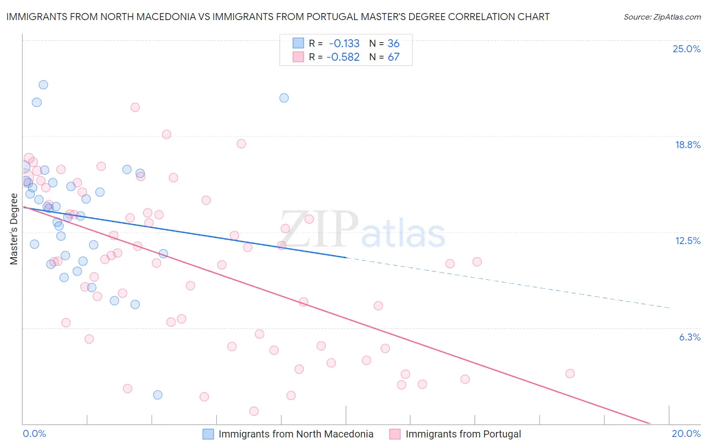 Immigrants from North Macedonia vs Immigrants from Portugal Master's Degree