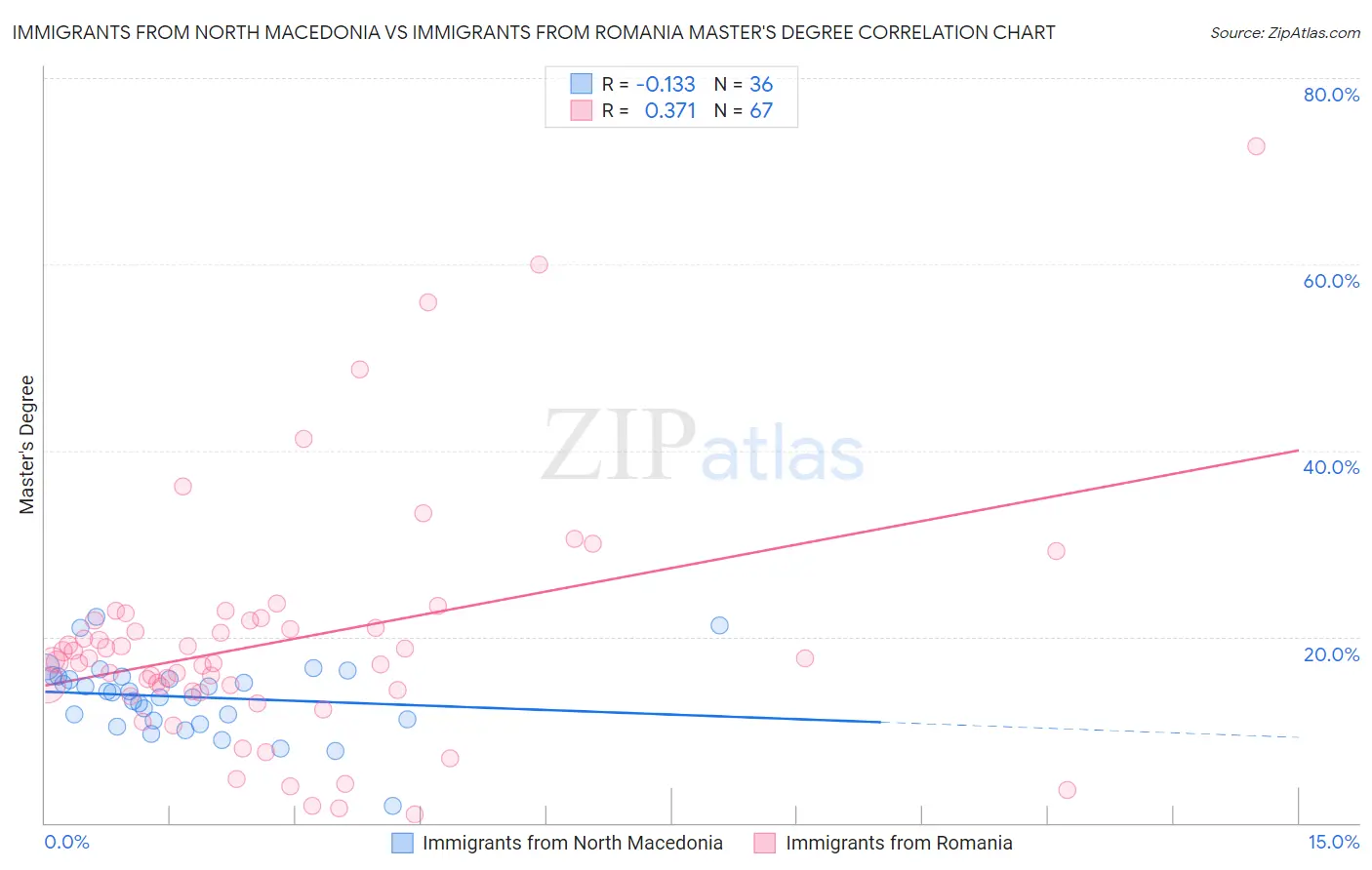 Immigrants from North Macedonia vs Immigrants from Romania Master's Degree