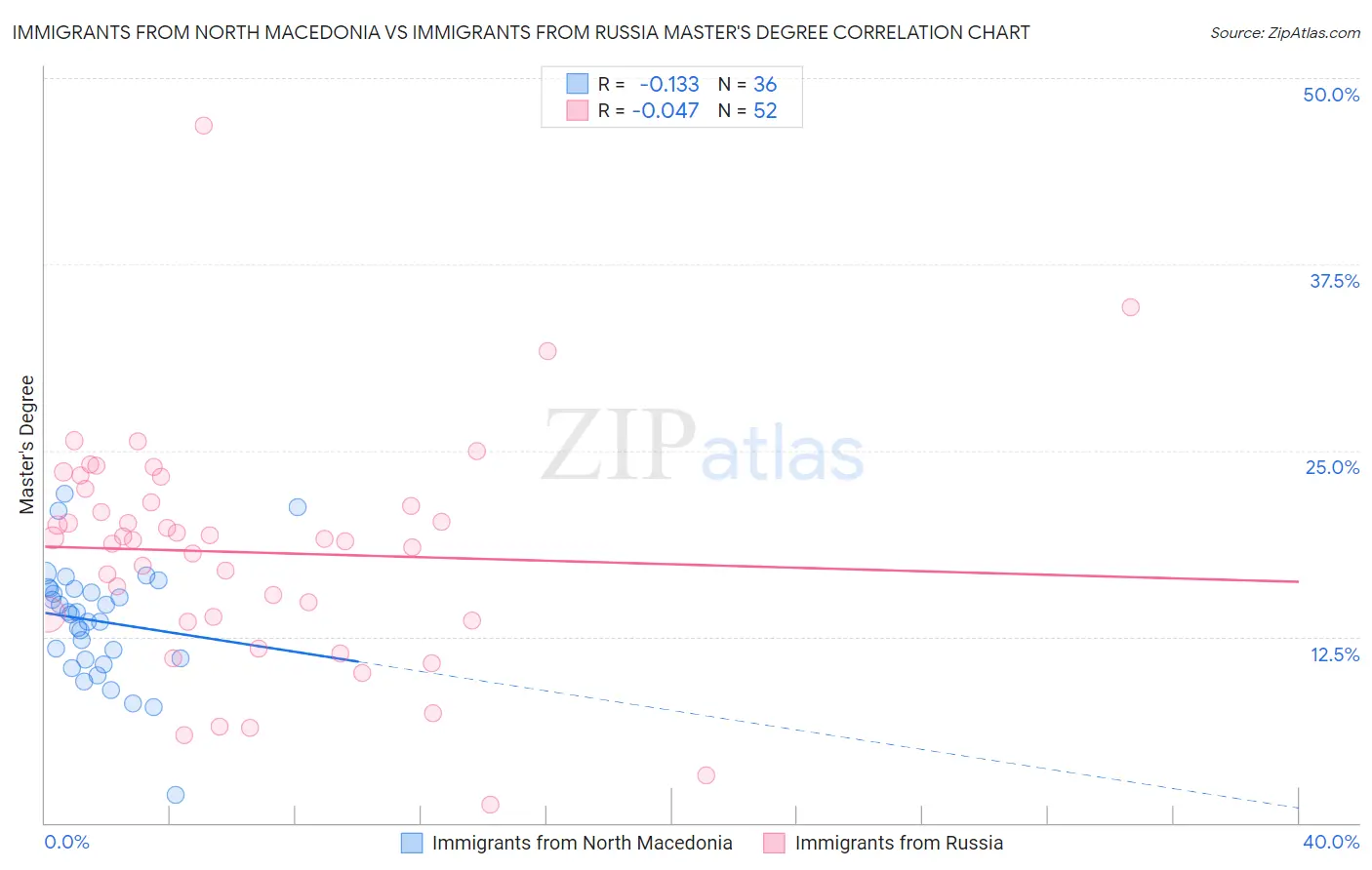 Immigrants from North Macedonia vs Immigrants from Russia Master's Degree