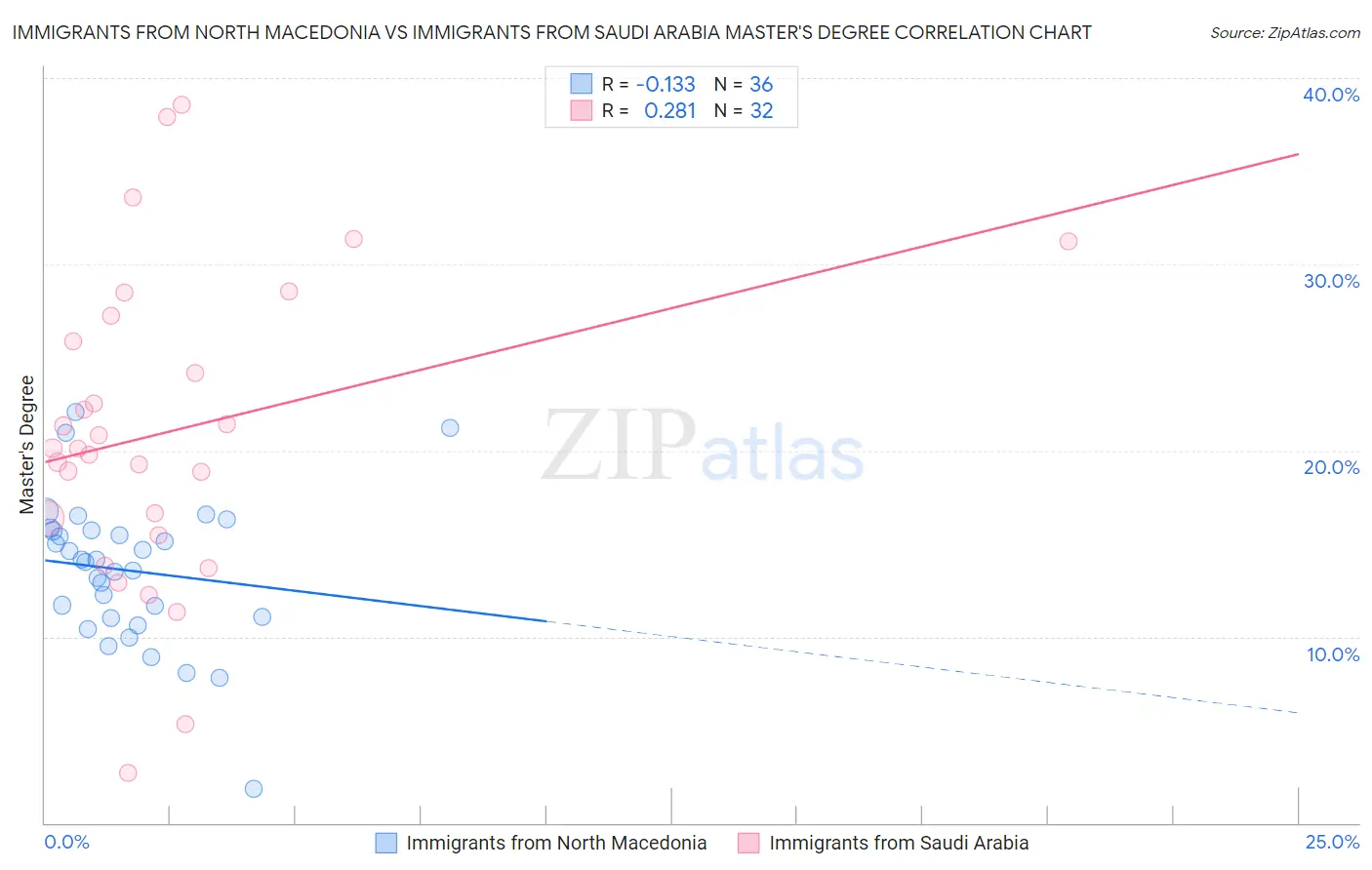 Immigrants from North Macedonia vs Immigrants from Saudi Arabia Master's Degree