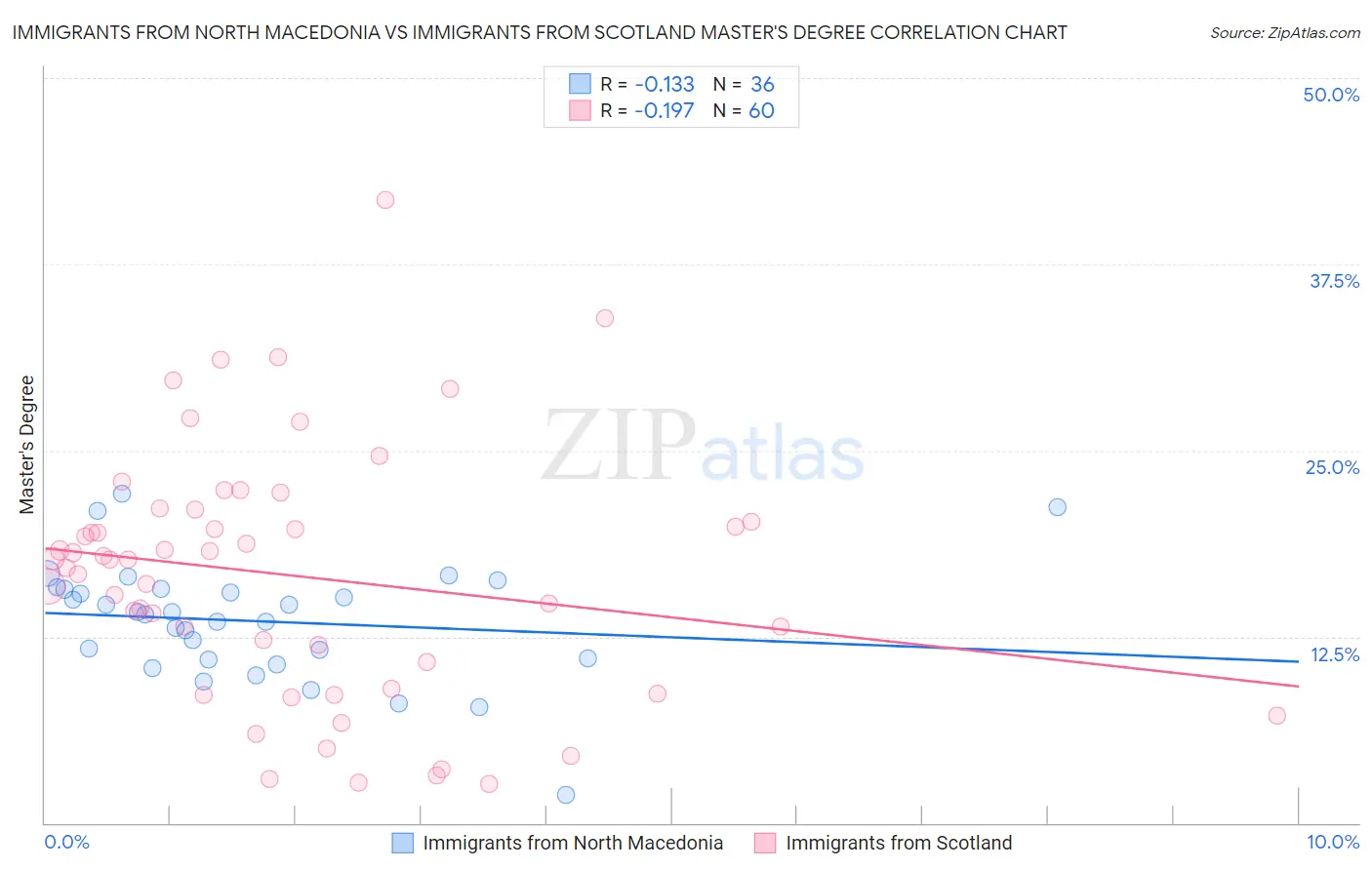 Immigrants from North Macedonia vs Immigrants from Scotland Master's Degree