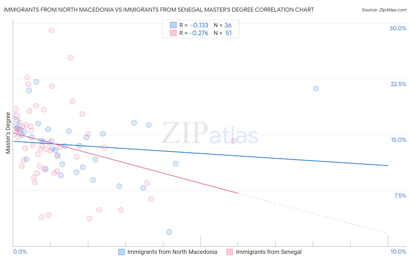 Immigrants from North Macedonia vs Immigrants from Senegal Master's Degree