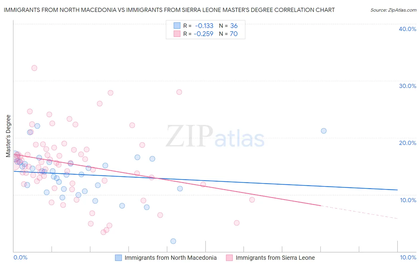 Immigrants from North Macedonia vs Immigrants from Sierra Leone Master's Degree