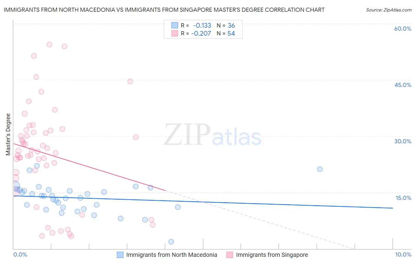 Immigrants from North Macedonia vs Immigrants from Singapore Master's Degree