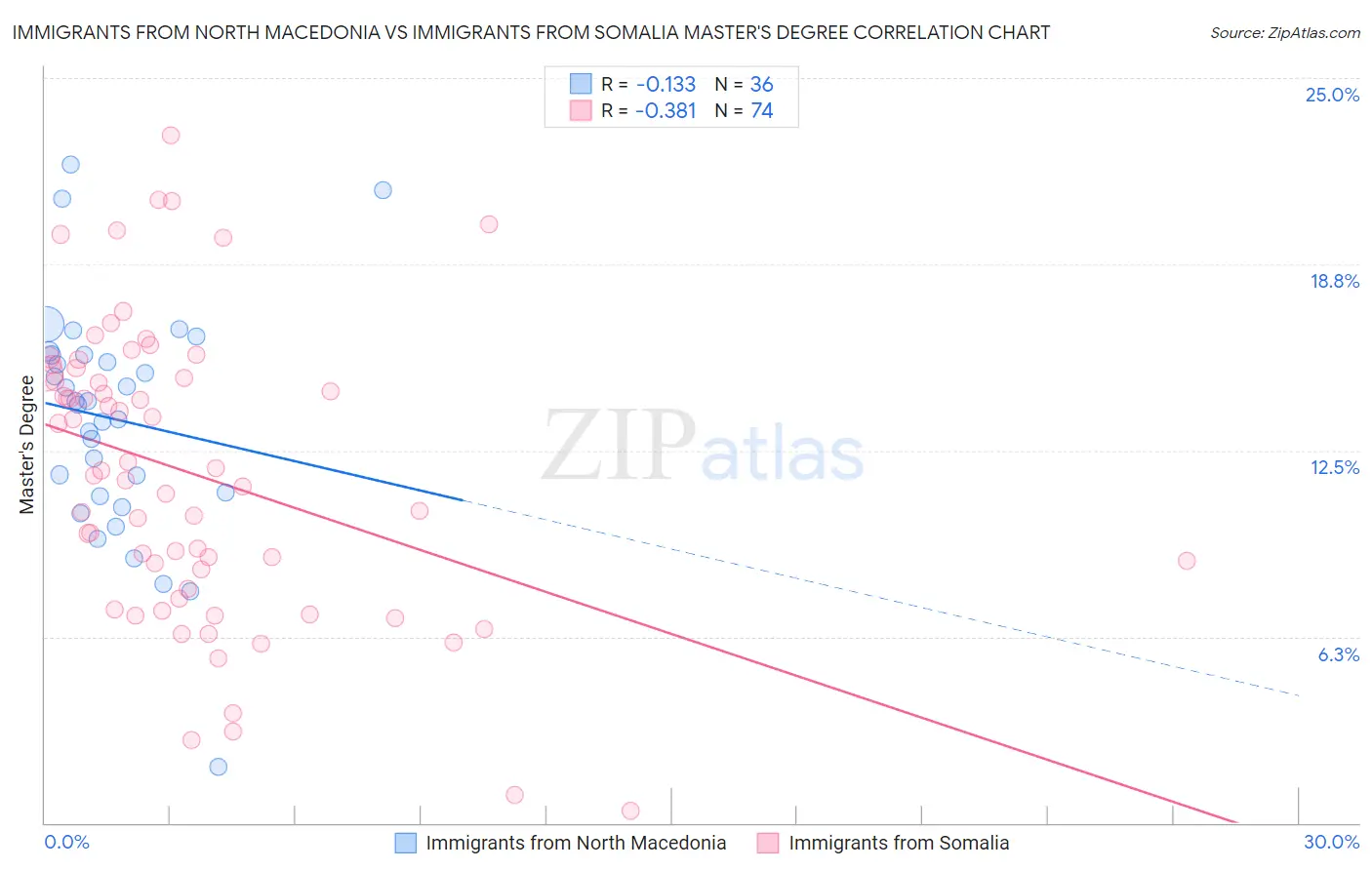 Immigrants from North Macedonia vs Immigrants from Somalia Master's Degree