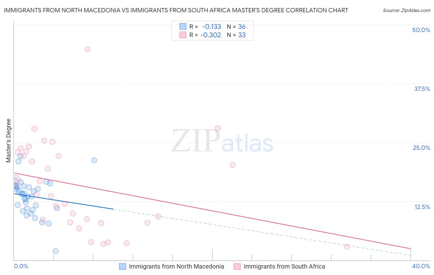 Immigrants from North Macedonia vs Immigrants from South Africa Master's Degree