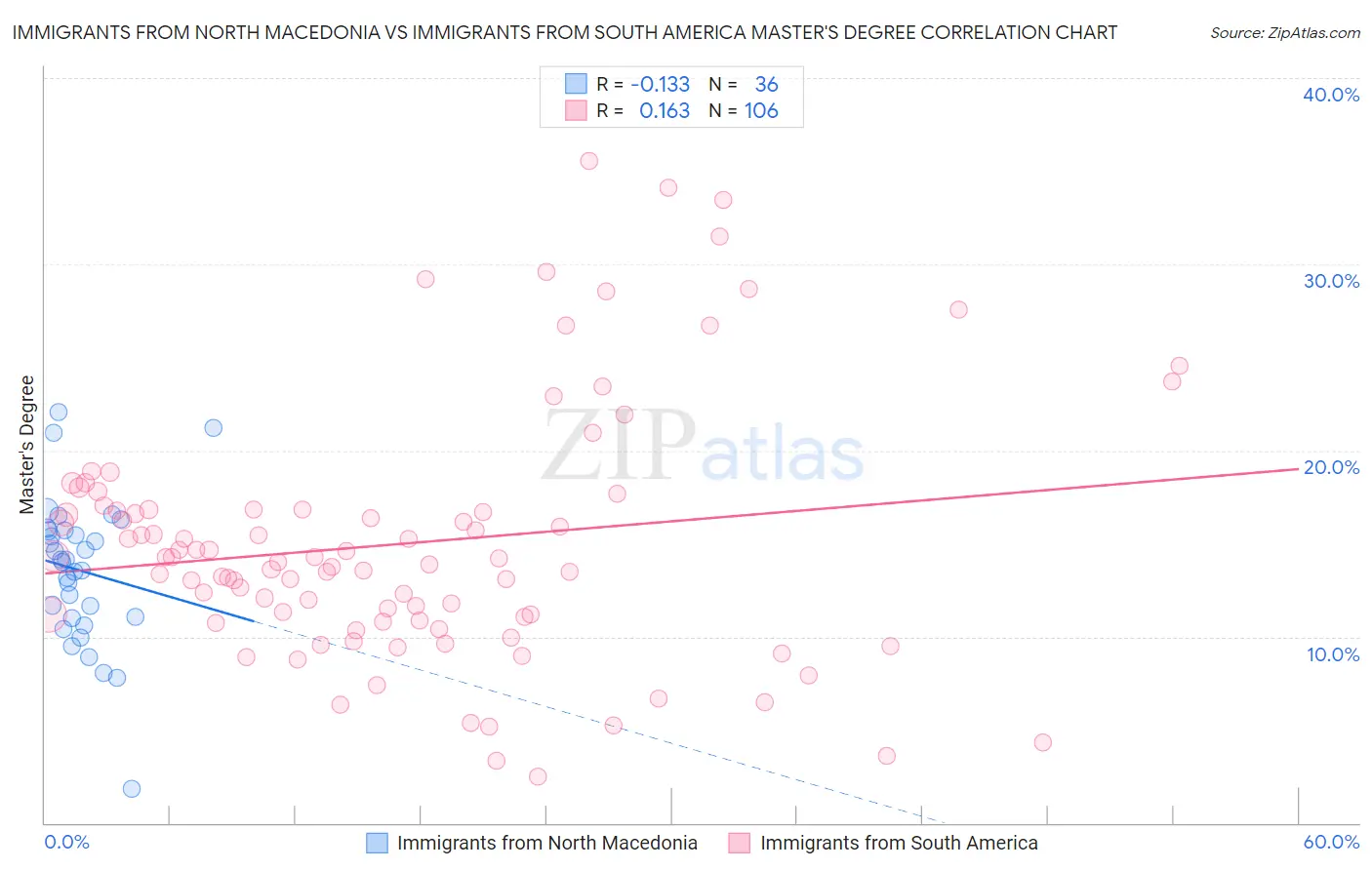 Immigrants from North Macedonia vs Immigrants from South America Master's Degree