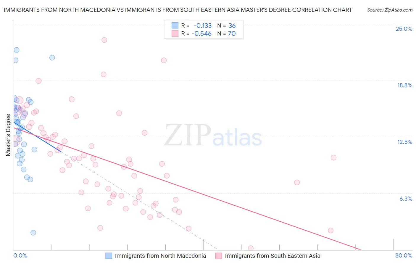 Immigrants from North Macedonia vs Immigrants from South Eastern Asia Master's Degree