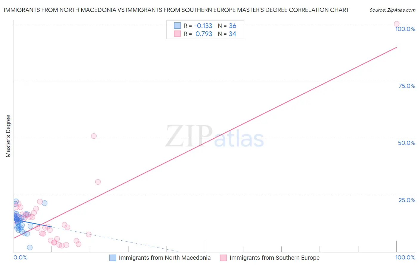 Immigrants from North Macedonia vs Immigrants from Southern Europe Master's Degree