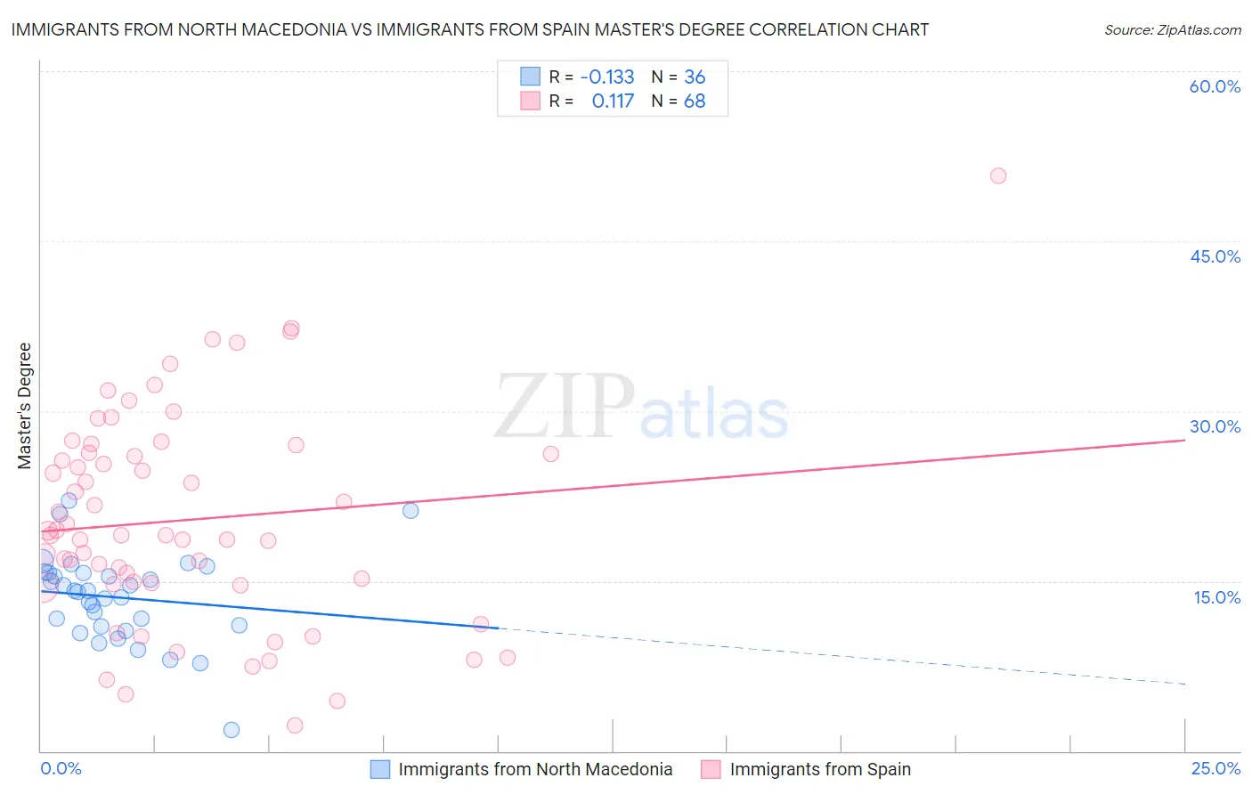 Immigrants from North Macedonia vs Immigrants from Spain Master's Degree