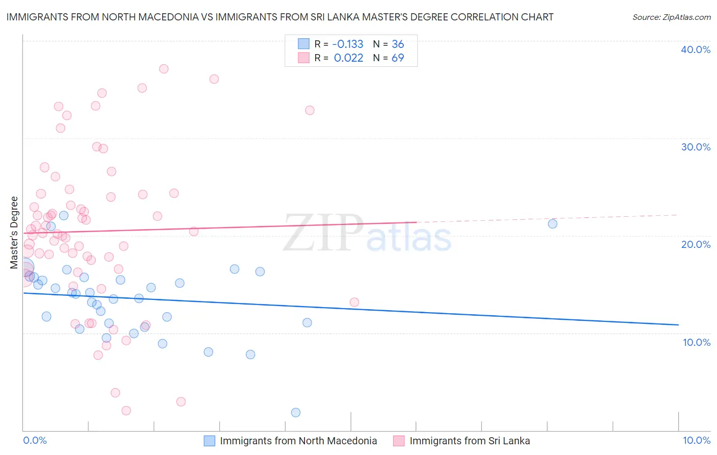 Immigrants from North Macedonia vs Immigrants from Sri Lanka Master's Degree