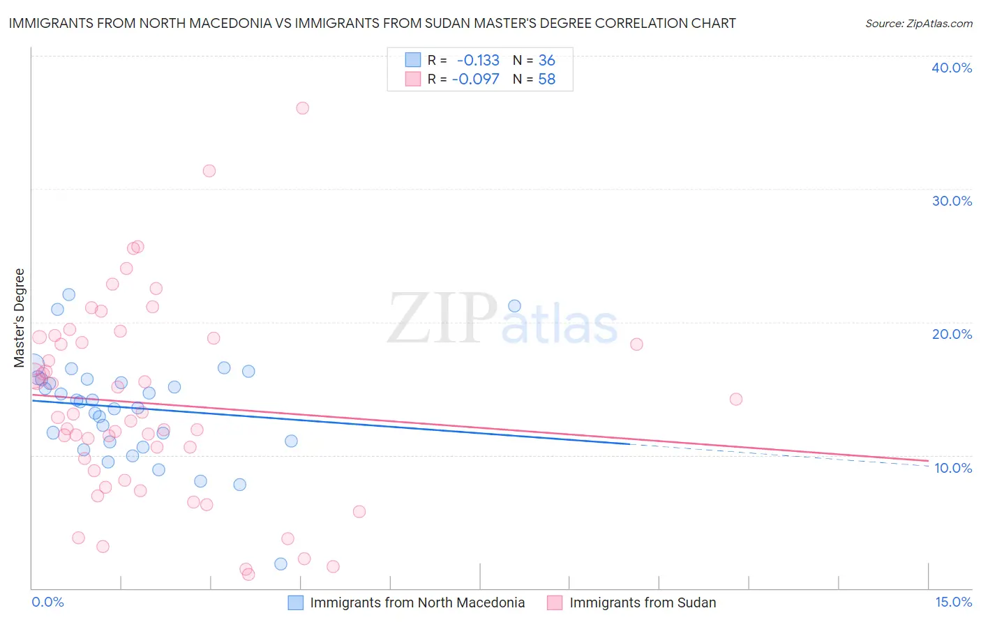 Immigrants from North Macedonia vs Immigrants from Sudan Master's Degree