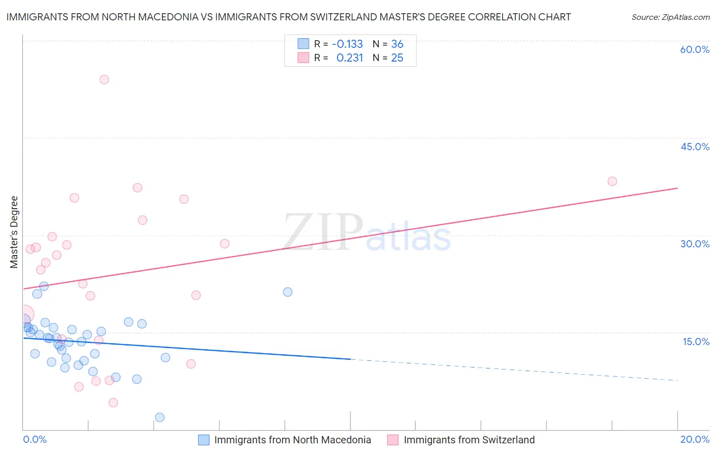 Immigrants from North Macedonia vs Immigrants from Switzerland Master's Degree