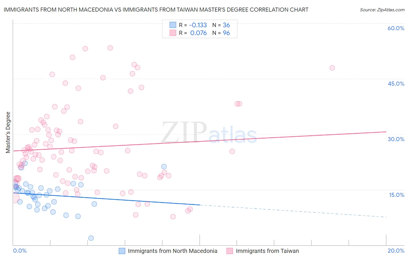 Immigrants from North Macedonia vs Immigrants from Taiwan Master's Degree