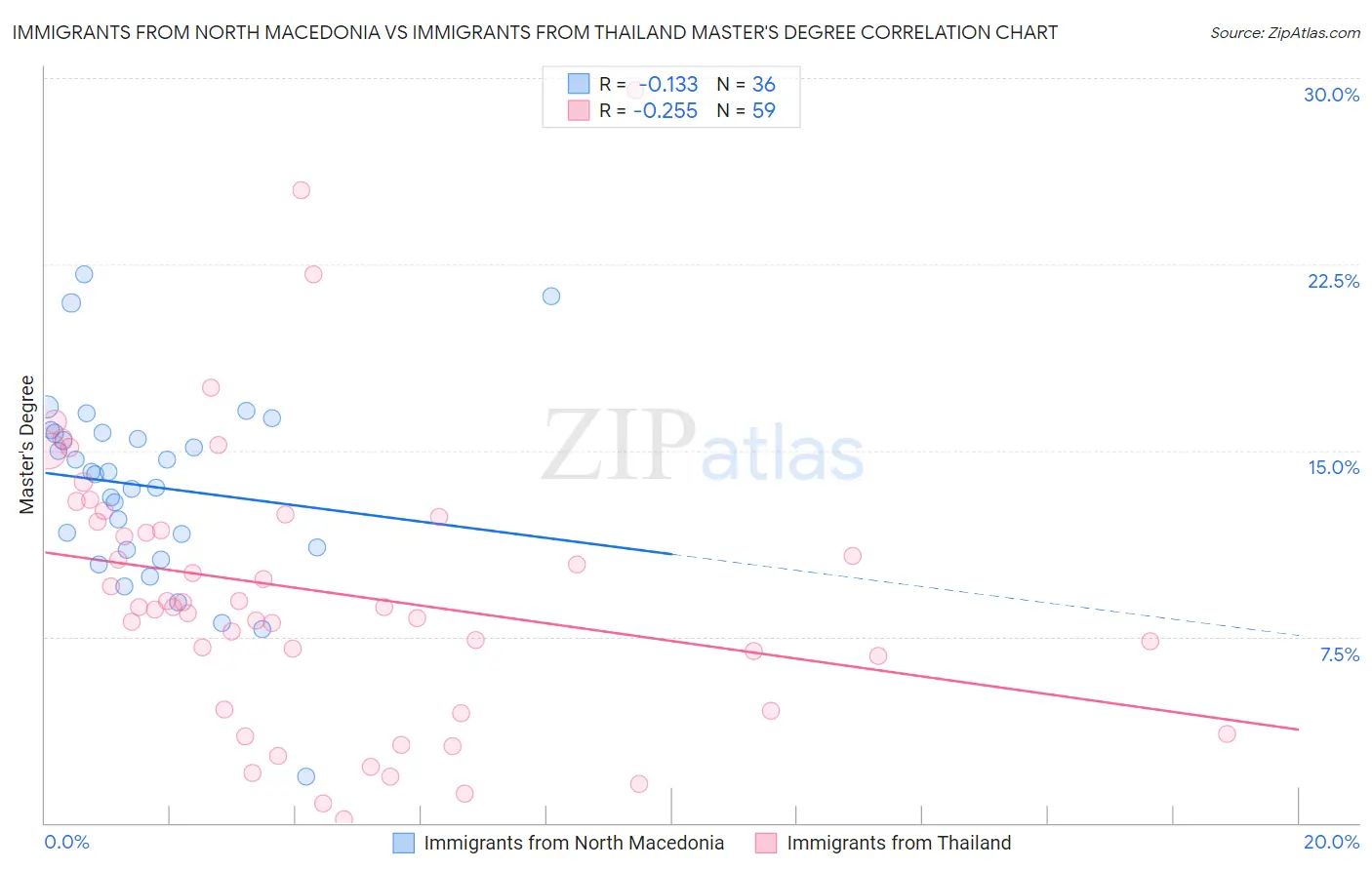 Immigrants from North Macedonia vs Immigrants from Thailand Master's Degree