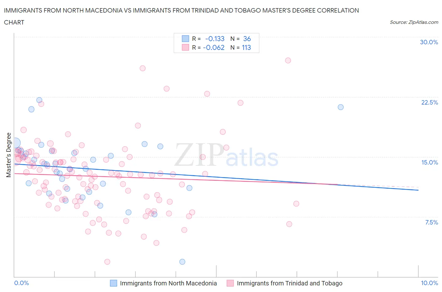 Immigrants from North Macedonia vs Immigrants from Trinidad and Tobago Master's Degree