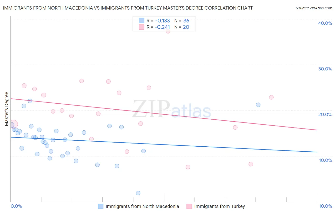 Immigrants from North Macedonia vs Immigrants from Turkey Master's Degree