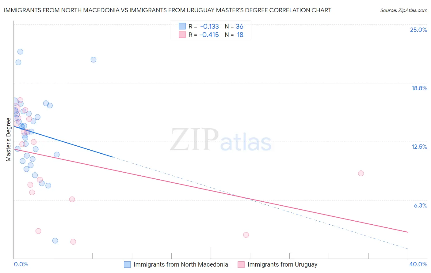 Immigrants from North Macedonia vs Immigrants from Uruguay Master's Degree