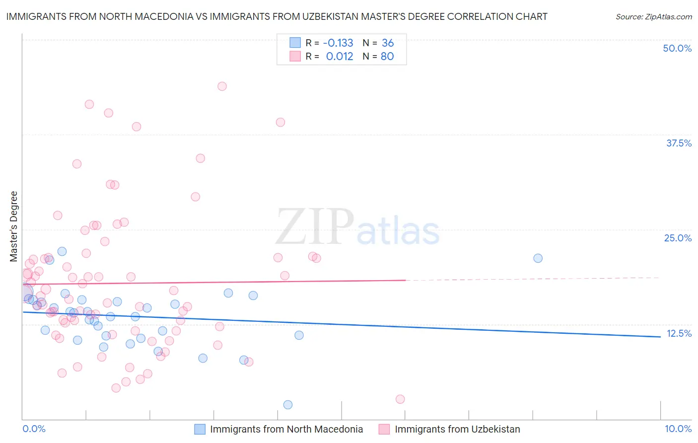 Immigrants from North Macedonia vs Immigrants from Uzbekistan Master's Degree