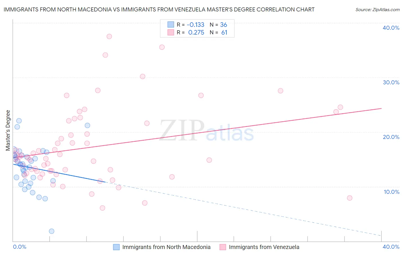Immigrants from North Macedonia vs Immigrants from Venezuela Master's Degree
