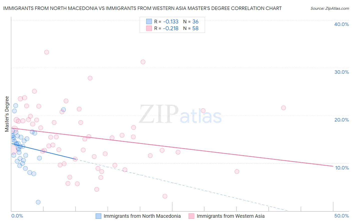 Immigrants from North Macedonia vs Immigrants from Western Asia Master's Degree