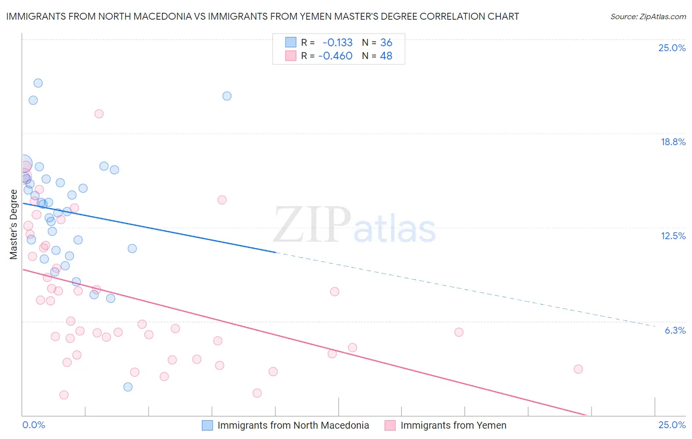 Immigrants from North Macedonia vs Immigrants from Yemen Master's Degree