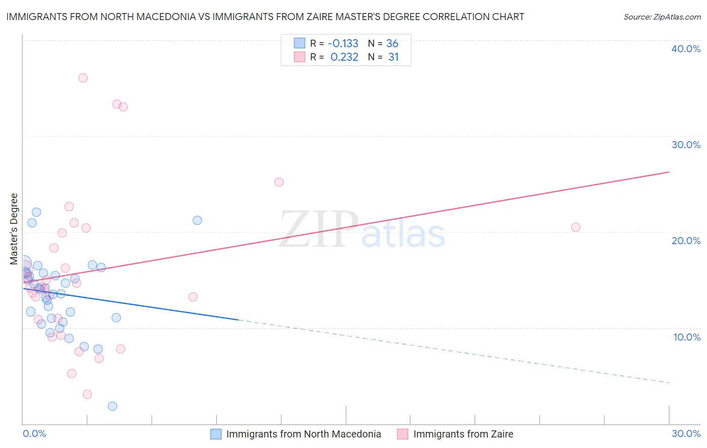 Immigrants from North Macedonia vs Immigrants from Zaire Master's Degree