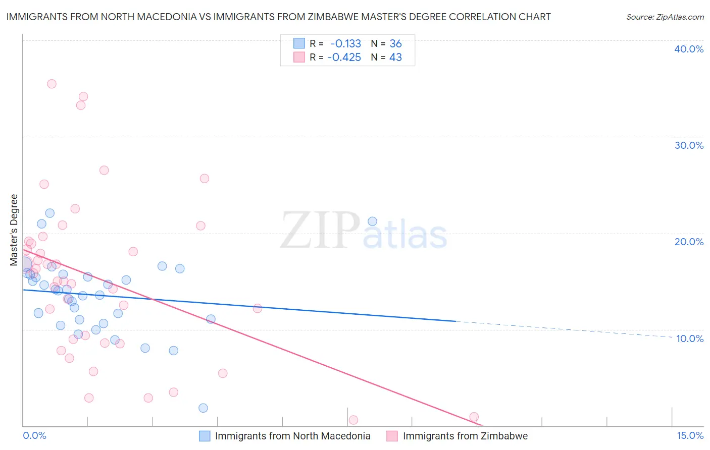 Immigrants from North Macedonia vs Immigrants from Zimbabwe Master's Degree