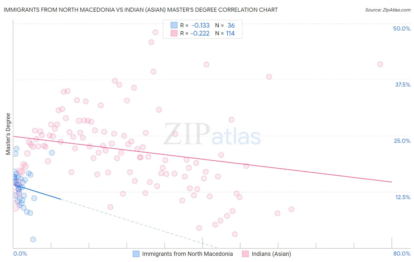 Immigrants from North Macedonia vs Indian (Asian) Master's Degree
