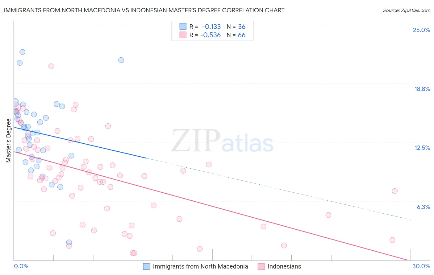 Immigrants from North Macedonia vs Indonesian Master's Degree