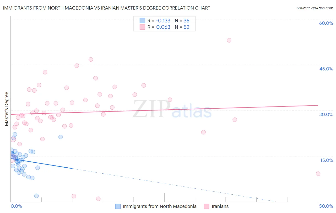 Immigrants from North Macedonia vs Iranian Master's Degree