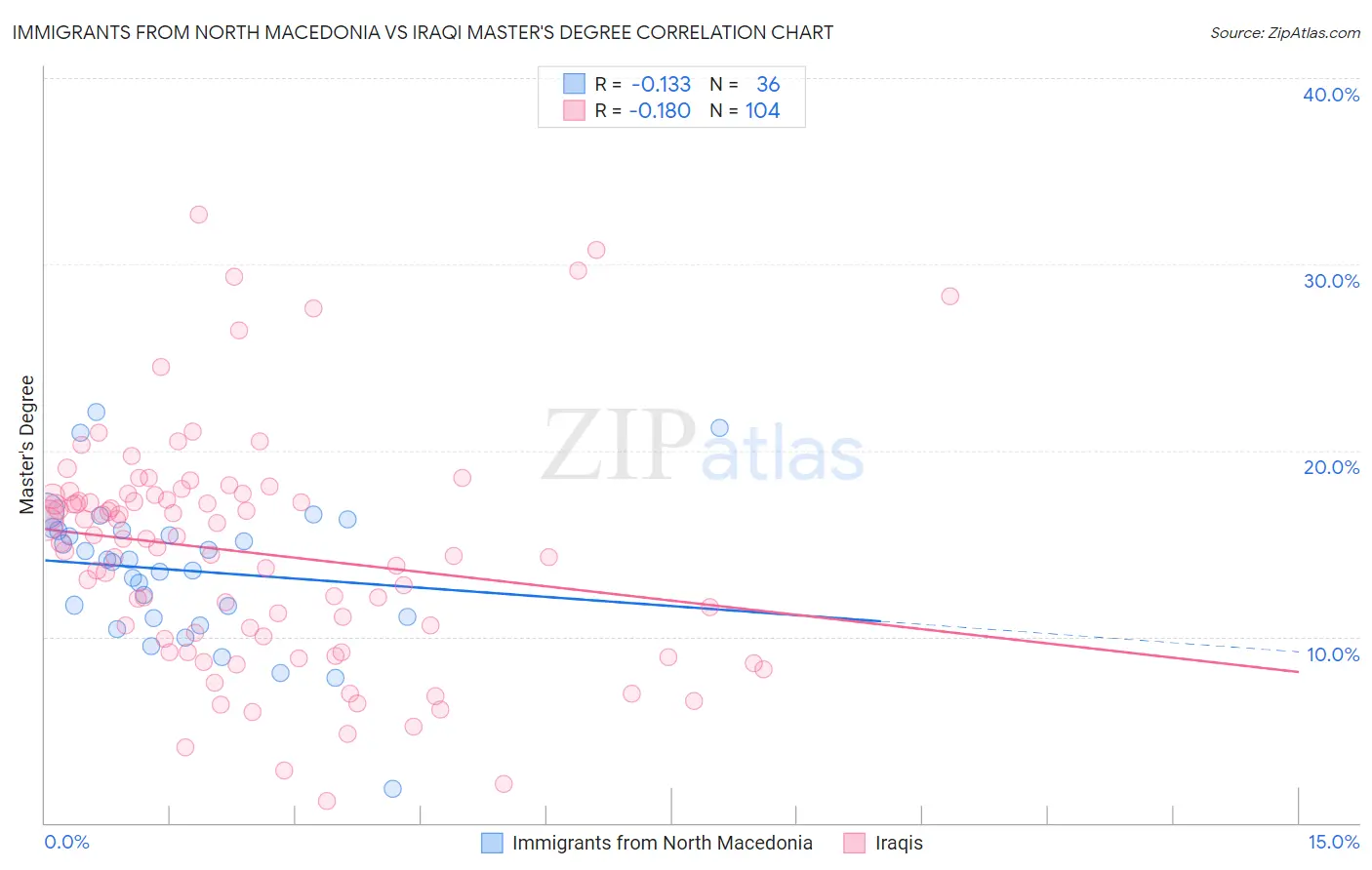 Immigrants from North Macedonia vs Iraqi Master's Degree