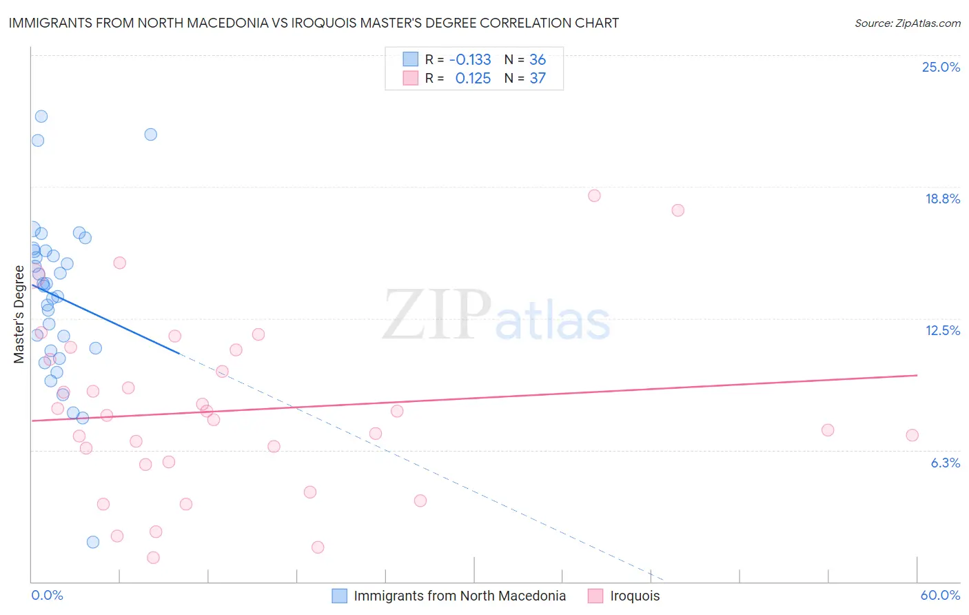 Immigrants from North Macedonia vs Iroquois Master's Degree