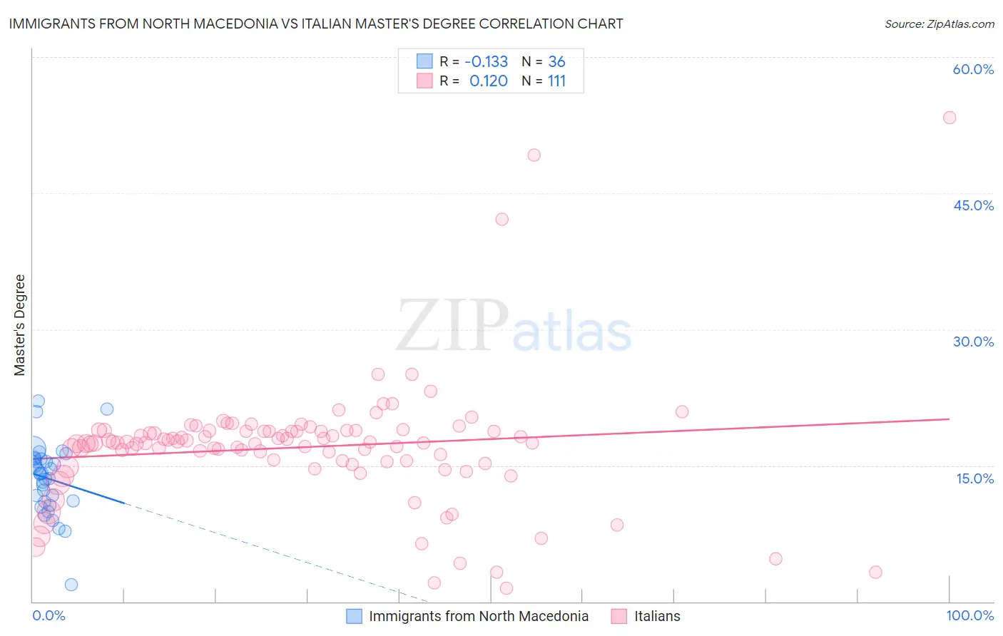 Immigrants from North Macedonia vs Italian Master's Degree