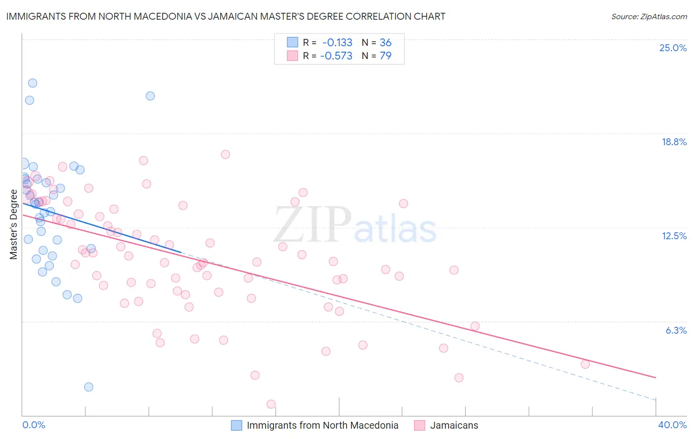 Immigrants from North Macedonia vs Jamaican Master's Degree