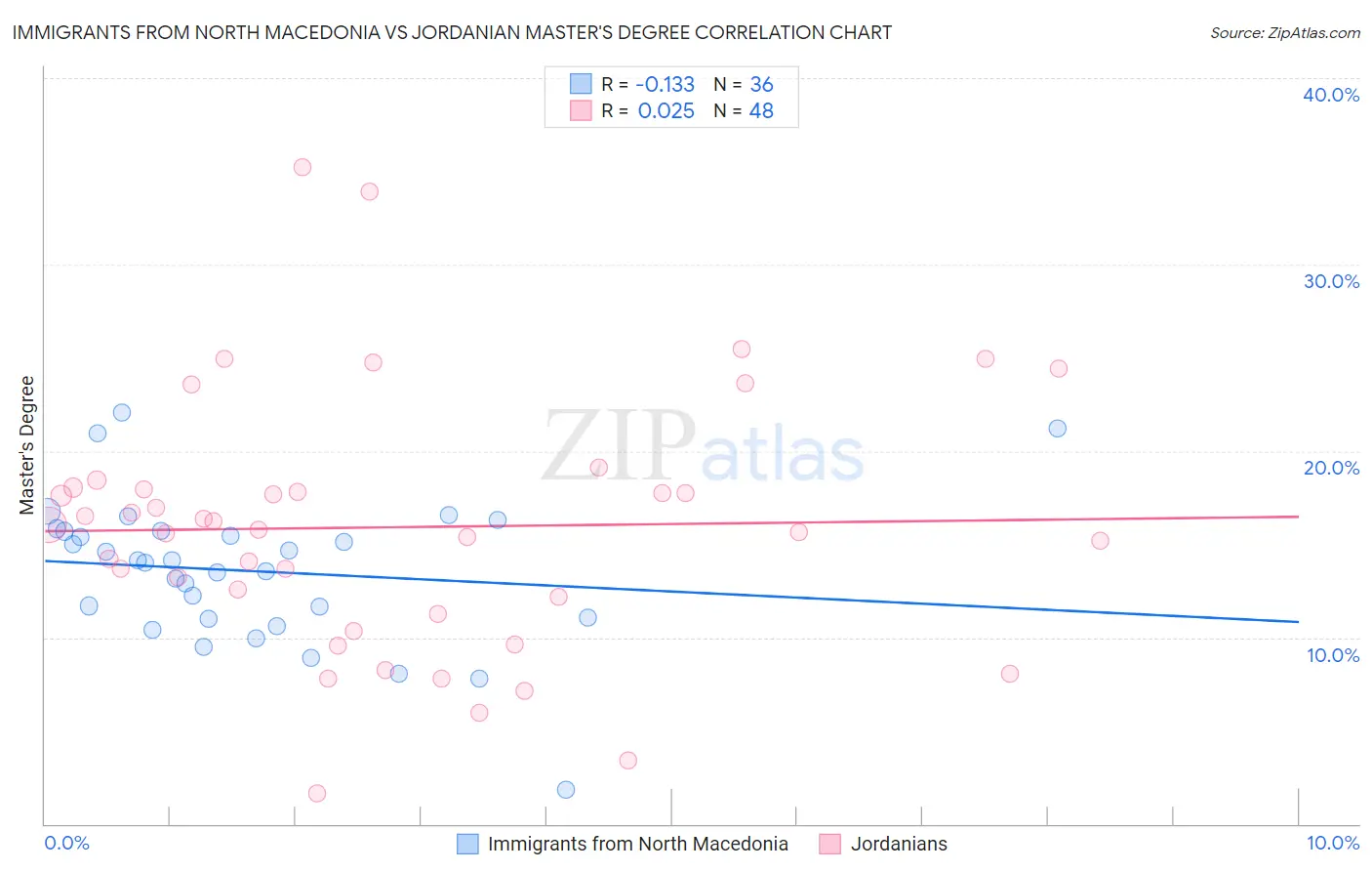 Immigrants from North Macedonia vs Jordanian Master's Degree