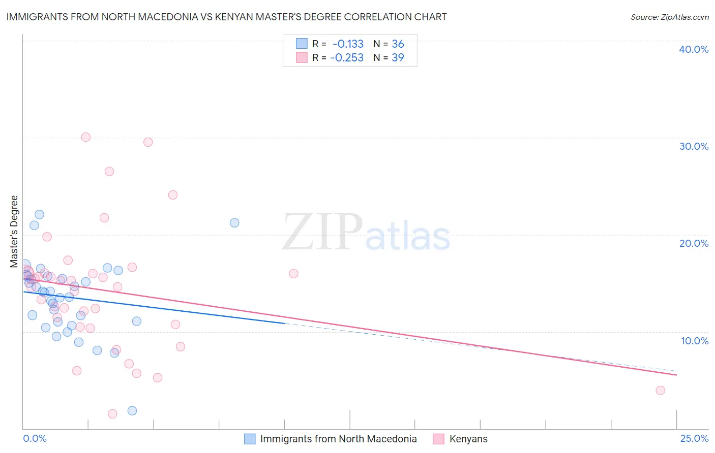 Immigrants from North Macedonia vs Kenyan Master's Degree