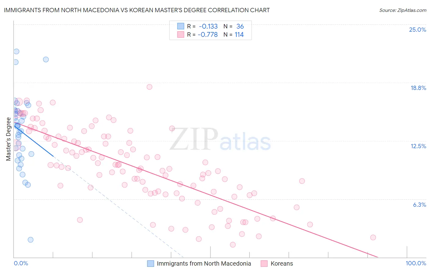 Immigrants from North Macedonia vs Korean Master's Degree