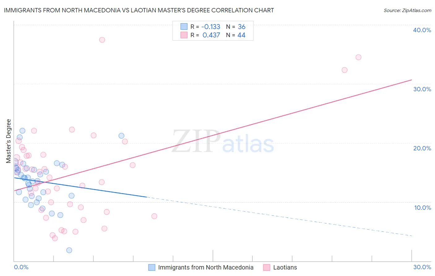 Immigrants from North Macedonia vs Laotian Master's Degree