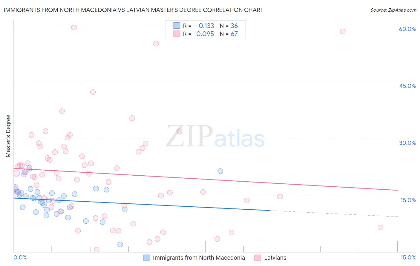 Immigrants from North Macedonia vs Latvian Master's Degree