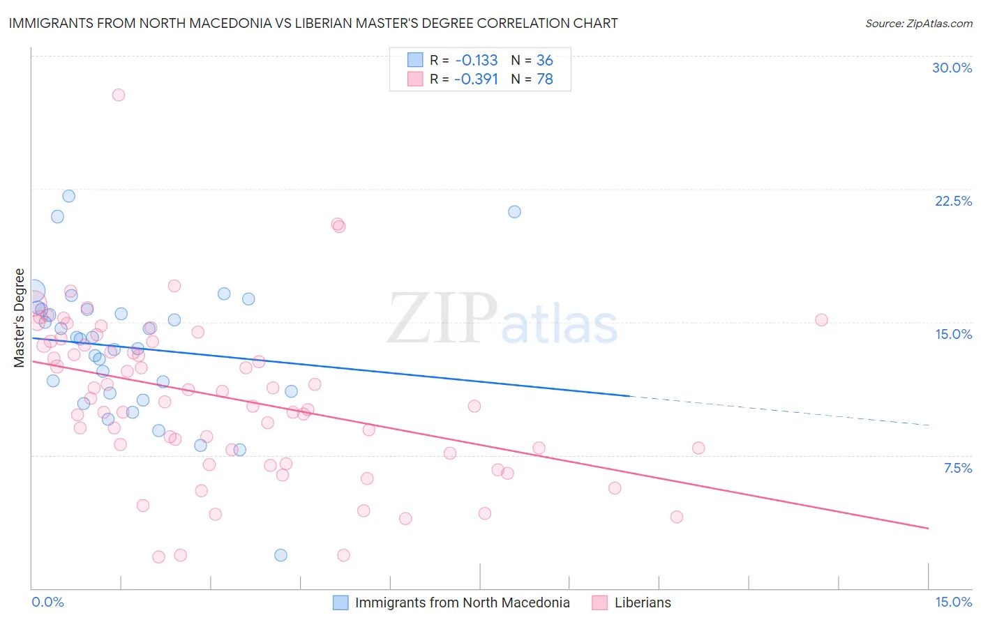 Immigrants from North Macedonia vs Liberian Master's Degree