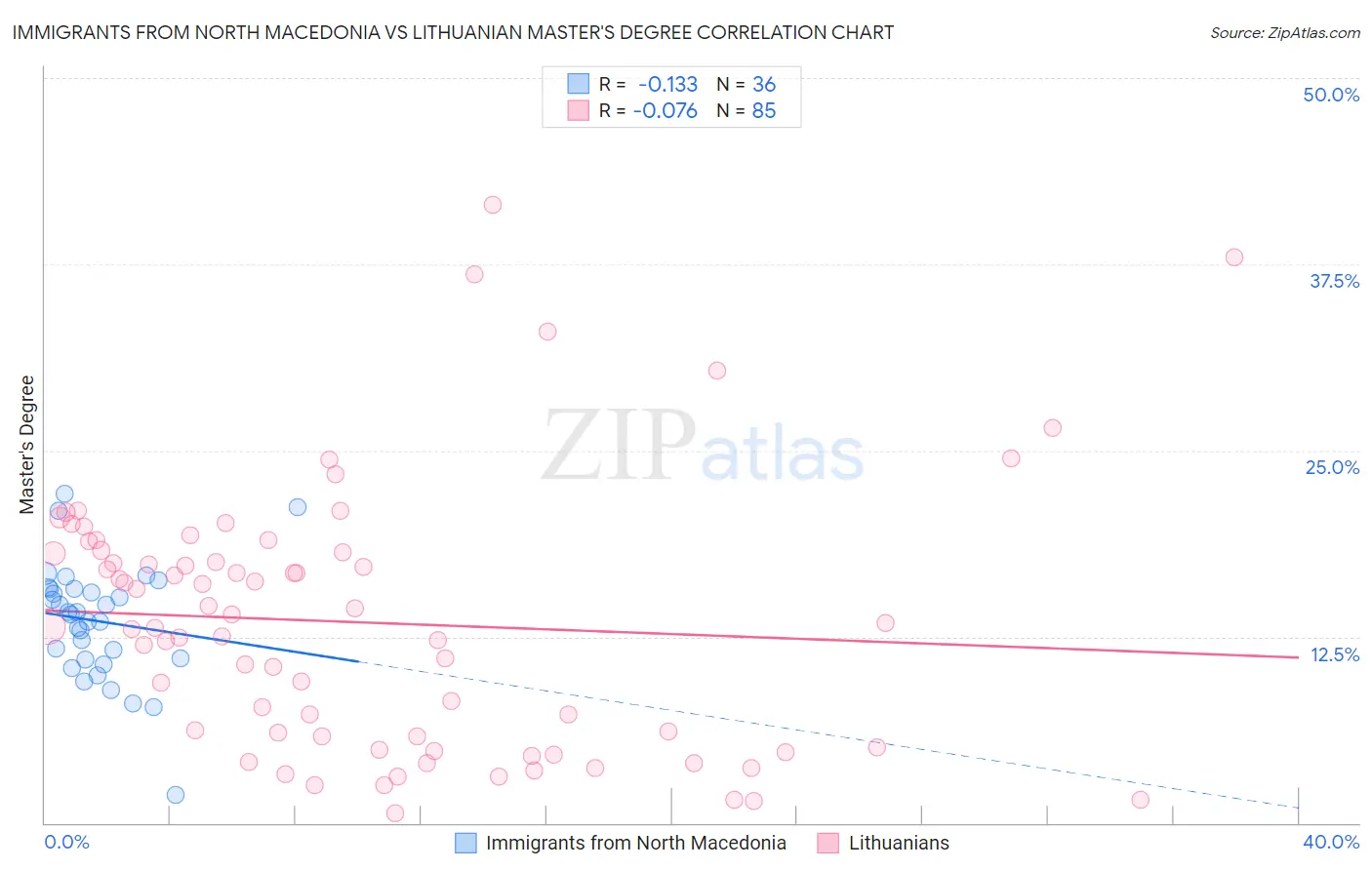 Immigrants from North Macedonia vs Lithuanian Master's Degree