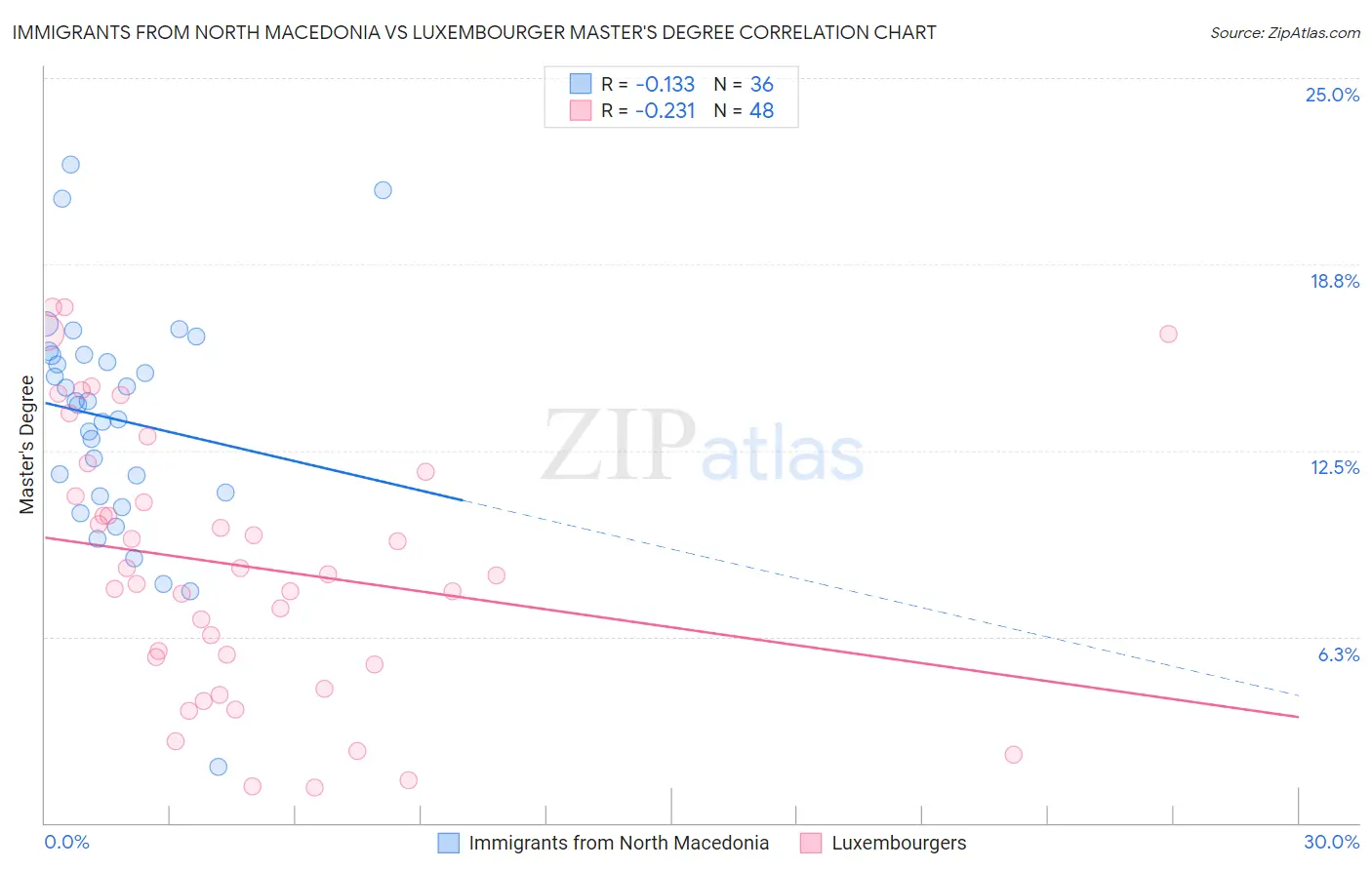 Immigrants from North Macedonia vs Luxembourger Master's Degree