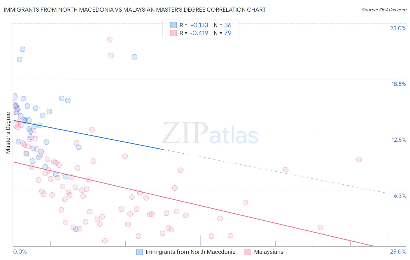 Immigrants from North Macedonia vs Malaysian Master's Degree