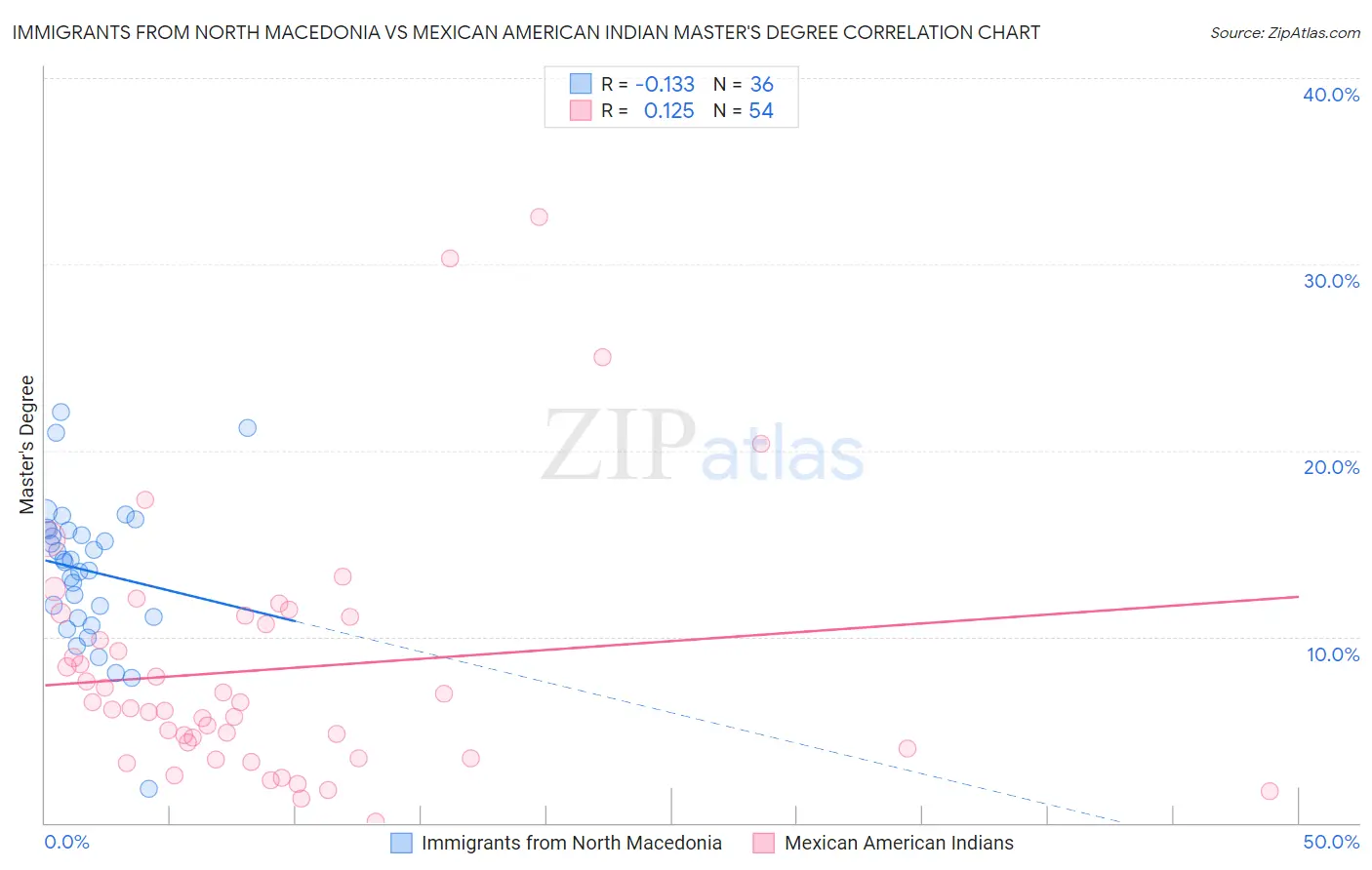 Immigrants from North Macedonia vs Mexican American Indian Master's Degree